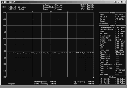 Рис. 8. Измеренная характеристика шумов прибора R&S FSH3 в диапазоне 30 – 100 МГц